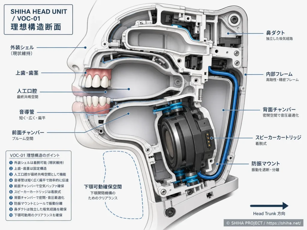 人工口腔からスピーカーまでの経路を説明するVOC-01構造断面図